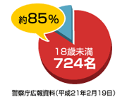 出会い系サイト被害者の85%が18歳未満